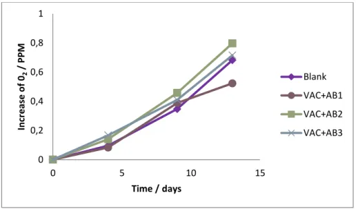 Figure 38: Increase of oxygen during the days for VAC+Active Barriers. 