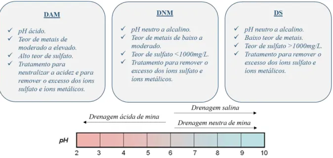 Figura  3.1:  Características  de  cada  tipo  de  drenagem  e  as  respectivas  faixas  de  pH  de  ocorrência de cada uma (Adaptado de INAP, 2010)