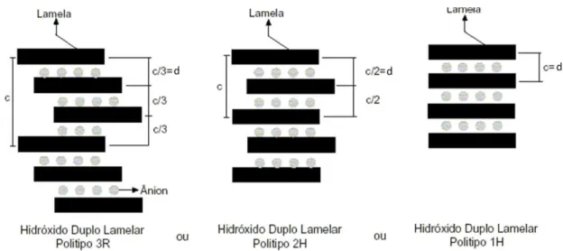Figura  3.6:  Diferenças  de  empilhamento  lamelar  entre  os  três  polítipos  cristalográficos  existentes para os HDL (CREPALDI et al., 2000)