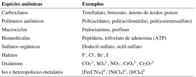 Tabela 3.2: Possíveis ânions de intercalação na estrutura lamelar (VIEIRA, 2009). 