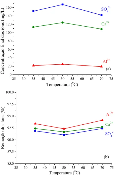 Figura 5.2: Concentrações finais dos íons formadores da etringita (a) e seus respectivos valores  de  remoção  (b)  que  foram  observados  nos  ensaios  realizados  em  batelada,  em  diferentes  temperaturas