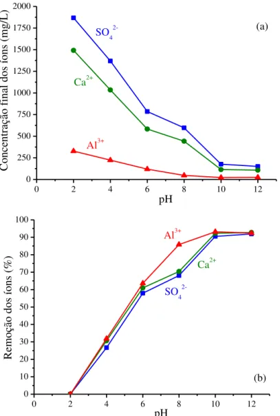 Figura 5.3: Concentrações finais dos íons formadores da etringita (a) e seus respectivos valores  de  remoção  (b)  que  foram  observados  nos  ensaios  realizados  em  batelada,  sob  diferentes  condições de pH