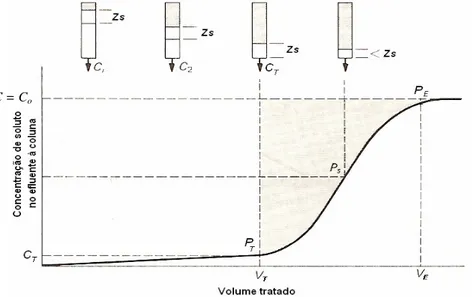 Figura 2.5 - Curva de trespasse típica mostrando o movimento da zona de transferência de  massa (Zs) com o volume tratado 
