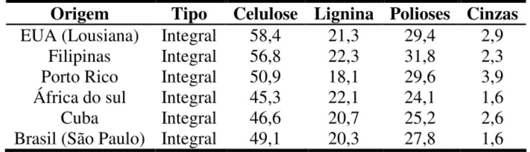 Tabela 2.6 – Composição química aproximada do bagaço de cana integral de várias  regiões do mundo em % (calculado considerando a base seca) 