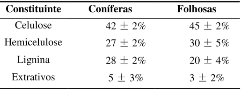 Tabela 2.8 - Composição média de macromoleculares e extrativos de madeiras de  coníferas e folhosas 
