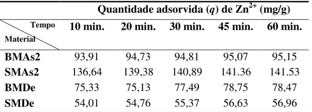Tabela 4.4 - Quantidade adsorvida de íons Zn 2+  em solução aquosa em função do tempo de  contato para BMAs2, SMAs2, BMDe e SMDe 