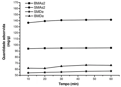 Figura 4.4 - Adsorção do íon Zn 2+  em solução aquosa em função do tempo para BMAs2,  SMAs2, BMDe e SMDe 