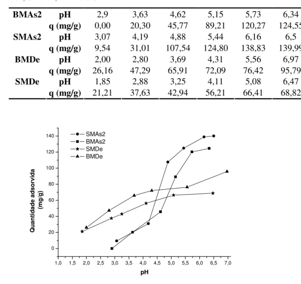 Tabela 4.5 - Quantidade adsorvida de íons Zn 2+  em relação ao pH da solução aquosa para  BMAs2, SMAs2, BMDe e SMDe 