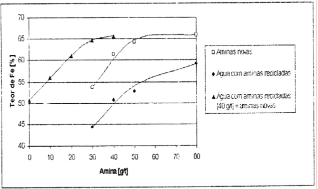 Figura 4 – Teor de ferro no concentrado relacionado à quantidades de aminas  empregadas    (Stapelfeldt et al., 2001) 