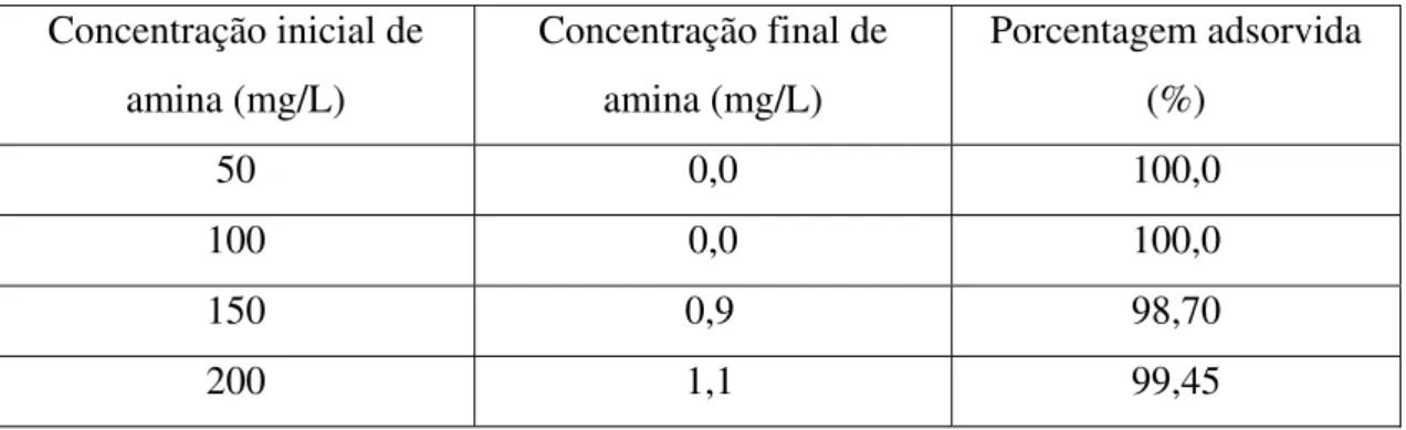 Tabela 6 – Porcentagem de amina EDA-3B extraída por 1g de carvão ativado em pH = 3  e a  25°C