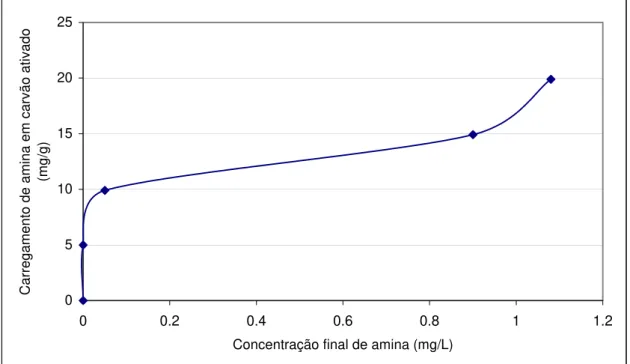 Tabela 7 – Porcentagem de amina EDA-3B extraída por 1g de carvão ativado em pH =  10, a 25°C