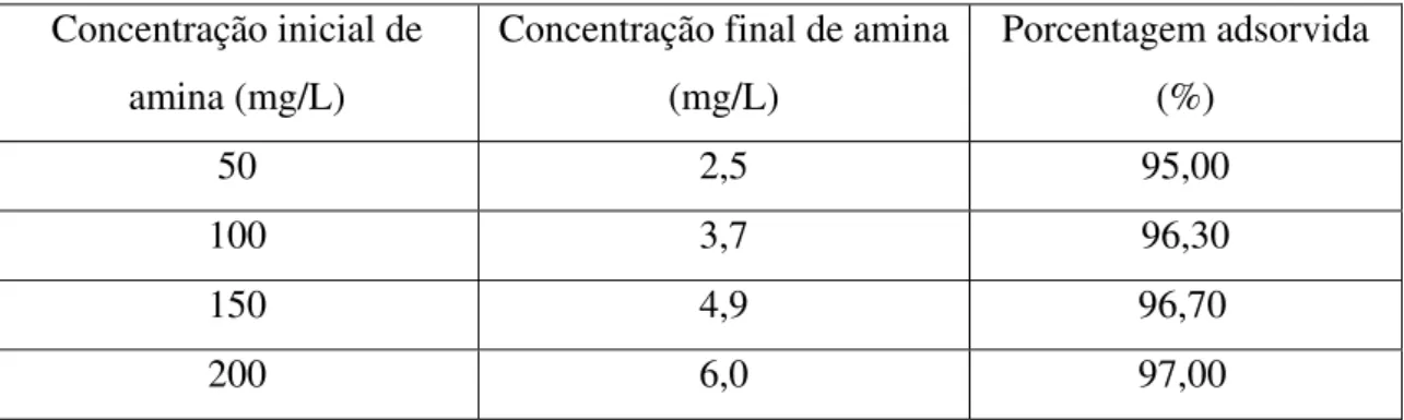 Tabela 8 – Porcentagem de amina EDA-3B extraída por 1g de zeólita em pH=3, a 25°C. 