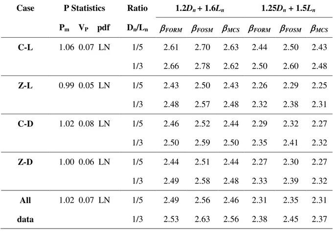Table 4. Reliability indices obtained by section type and failure mode. 