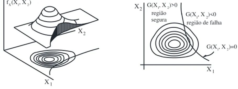 Figure 1. Failure probability integral in the basic variables space. 