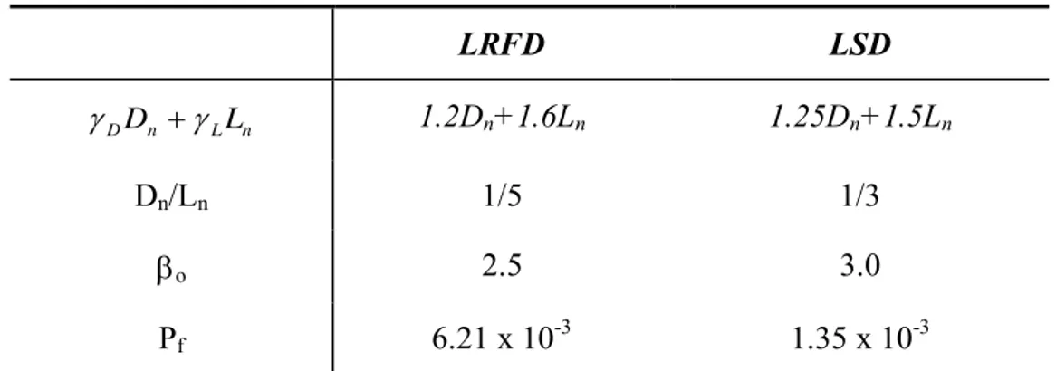 Table 2. Calibration data (AISI-S100, 2007). 