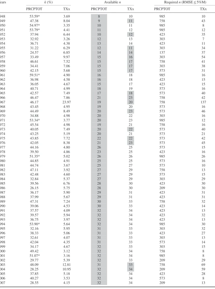 Table 1. Computed representativeness (k – co-efficient of variation) of the climate indices (PRCPTOT and TXx) at every time step (years) of the study period and corresponding available and required number of data (n) according to the measured k (Kelley, 20