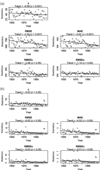 Figure 2. Trends in the representativeness (k – co-efficient of variation) and the error statistics (RMSE, root mean square error; MAE, mean  abso-lute error; RMSEs, systematic root mean square error; RMSEu,  unsys-tematic root mean square error) computed 