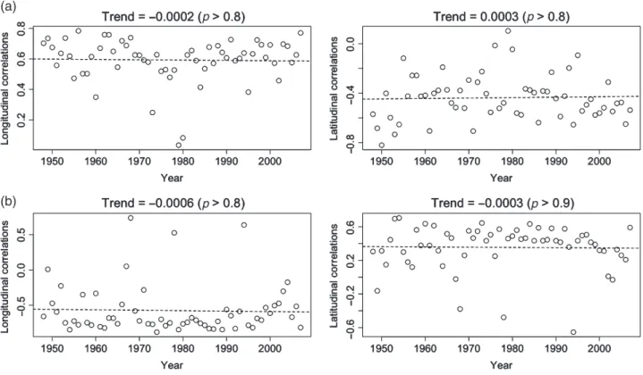 Figure 3. Trends in the spatial correlations in the longitudinal and latitudinal gradients of the (a) annual total precipitation in wet days (PRCPTOT) and (b) yearly maximum value of the daily maximum temperatures (TXx) indices during 1948–2007