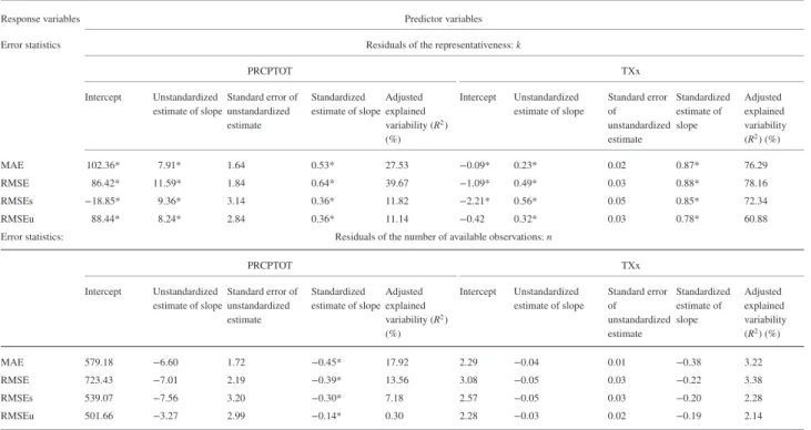 Table 3. Co-efficients of the simple linear regression models fitted to the error statistics (RMSE, root mean square error; MAE, mean absolute error;