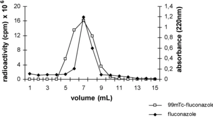 Fig. 1. Chromatography profile of 99m Tc-fluconazole and unlabeled fluconazole on Sephadex G150.