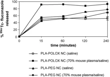 Fig. 6. Release profile of 99m Tc-fluconazole from PLA and PLA-PEG NC in saline or saline with 70% of mouse plasma at 37 ◦ C.