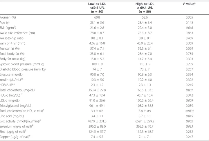 Table 1 Anthropometric, clinical, and biochemical data, categorized by the median (cutoff: 69.4 U/L) of ox-LDL concentrations (n = 160) Low ox-LDL &lt;69.4 U/L (n = 80) High ox-LDL≥69.4 U/L(n = 80) P-value* Women (%) 60.8 52.6 0.305 Age (y) 23.1 ± 3.6 23.4