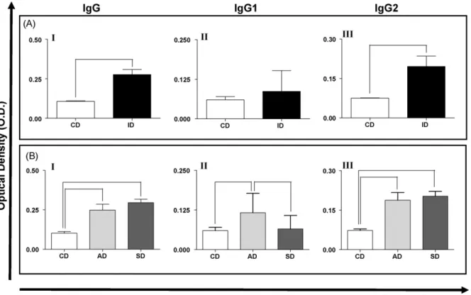 Fig. 3. IgGtotal (I), IgG1 (II) and IgG2 (III) reactivities in (A) the serum of dogs naturally infected with L