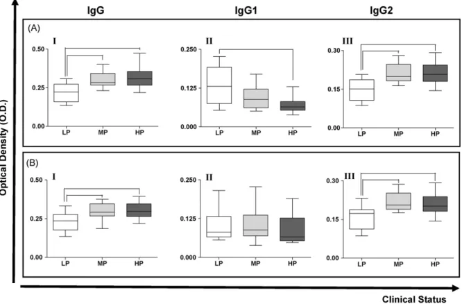 Fig. 4. IgGtotal, IgG1 and IgG2 reactivities in the serum of dogs naturally infected with L