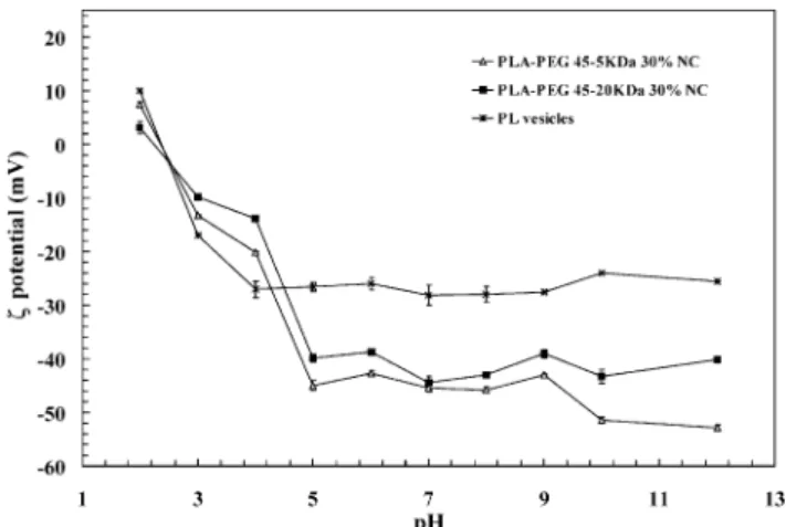 Fig. 1. The  potential of PEG surface modi &#34; ed NC as a function of the pH. All the formulations were obtained with lecithin at 0.75% w/v