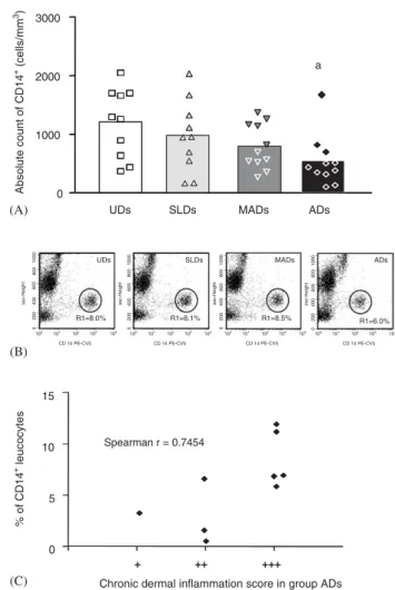Fig. 3. (A^C) Analysis of CD14 + cells within peripheral blood leu- leu-cocytes from dogs naturally infected with L