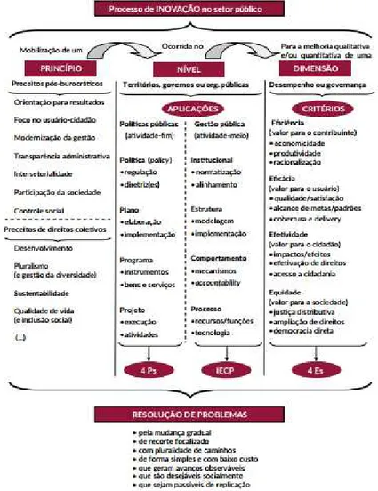 Figura 2 O conceito de inovação no setor público, detalhando seus elementos constitutivos 