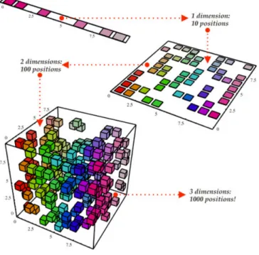 Figure 2.1: Demonstration of the curse of dimensionality paradigm [27]
