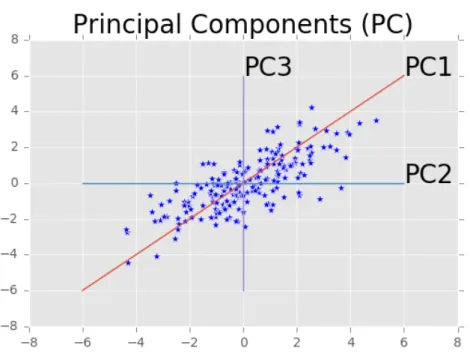 Figure 2.3: Diagram showing three principal components. The order of the principal components follow the highest variance of the data [41].