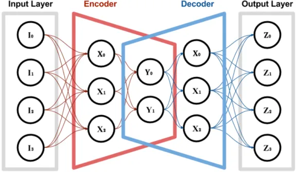 Figure 2.5: Example of an autoencoder with the diferent parts represented. The bottle- bottle-neck is formed where the encoder intersects the decoder, Y [47].