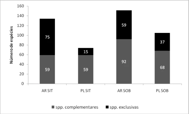 Figura 12: Número total de espécies em cada comunidade, separadas em exclusivas e complementares  (ocorrem em no mínimo duas comunidades)