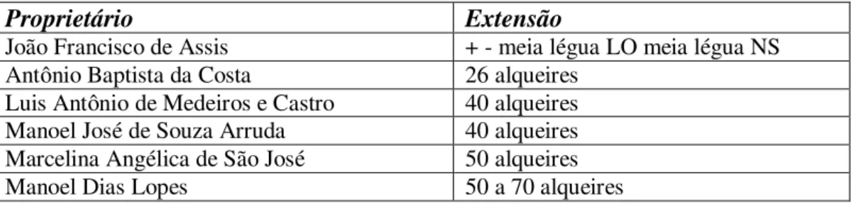 Tabela 1.1 - Relação de proprietários de terra do Distrito do Lamim (1854-1855) 