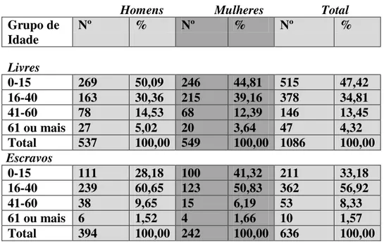 Tabela 1.6 – População de Lamim, por idade, segundo sexo e condição social - 1831                                            Homens                Mulheres                  Total 