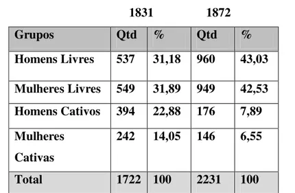 Tabela 1.9 - População de Lamim, segundo a condição e sexo  –  1831/1872                                         1831                 1872  Grupos  Qtd  %  Qtd  %  Homens Livres  537  31,18  960  43,03  Mulheres Livres  549  31,89  949  42,53  Homens Cativ