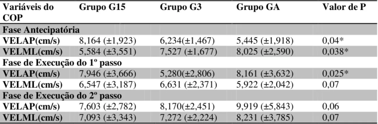 Tabela 9:Resultados das variáveis relacionadas a velocidade média de deslocamento do  COP  durante as fases da Inicialização do Passo 