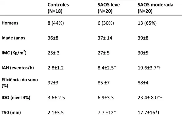 Tabela 1: Parâmetros demográficos e polissonográficos: Grupo controle, SAOS leve e  SAOS moderada