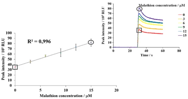 Figure 3. Typical calibration curve for malathion using the optimized coupled bioluminescent assay