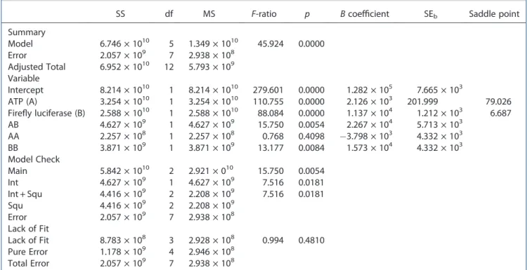 Table 2. Analysis of variance (ANOVA) for the central composite optimization design