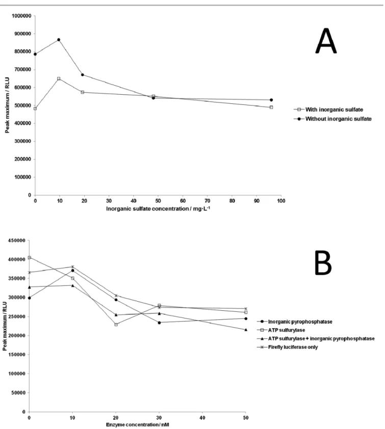 Fig. 1 Response of ﬁ re ﬂ y luciferase to the presence of (A) inorganic sulfate and (B) the enzymes adenosine-5 0 -triphosphate sulfurylase and inorganic pyrophos- pyrophos-phatase