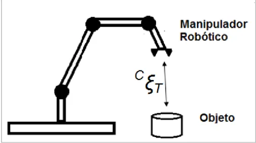 Figura 2.2 – Relação de um manipulador robótico e um objeto. 