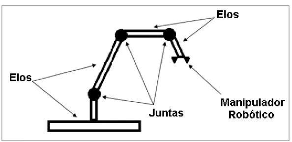 Figura 2.3 – Composição de manipuladores robóticos. 