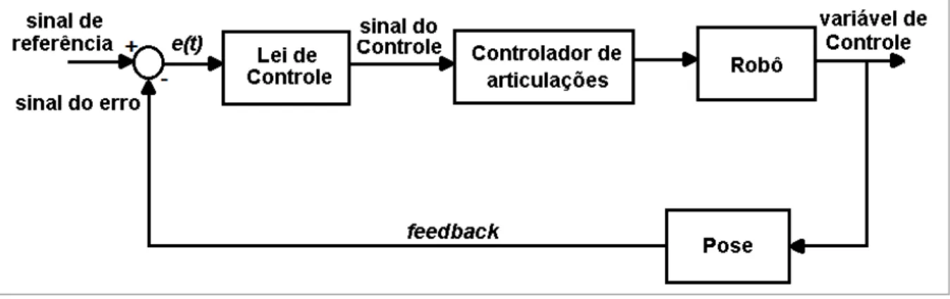 Figura 2.4 – Diagrama de blocos - sistema de controle de malha fechada. 