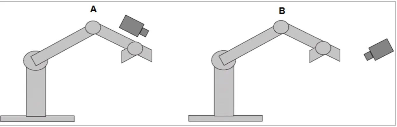 Figura 2.6 – Localização da câmera em servovisão eye-in-hand (parte A) e eye-to-hand  (parte B) (adaptado de Corke (2011))