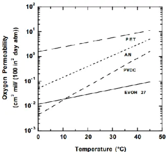 Figure 10 – Effect of temperature on oxygen permeability at 75% relative humidity. 