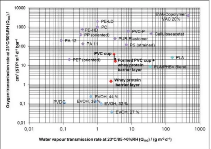Figure 19 – Comparison of water vapor and oxygen transmission rate of conventional plastics  and biopolymers at a thickness of 100 µm