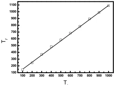 Figura 7- Relações das temperaturas sob as quais se deseja submeter as  amostras em tt (medida por T i ) e as temperaturas que se deve programar para isso  (medida por T f )